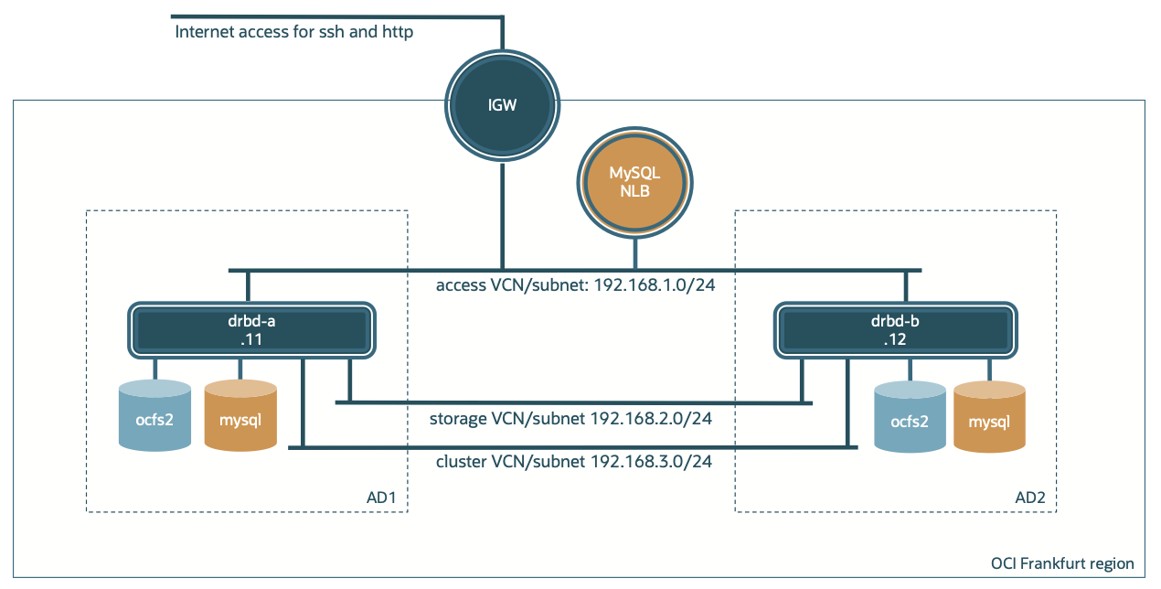 DRBD network diagram