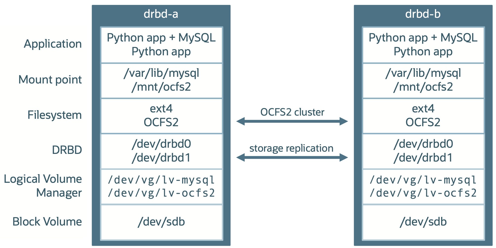 DRBD Tech stack